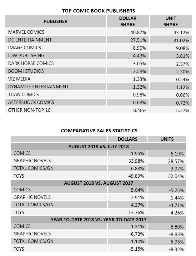 August 2018 Comic Book Sales