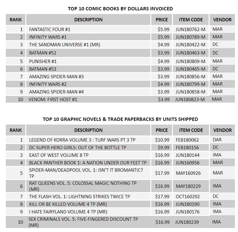 August 2018 Comic Book Sales