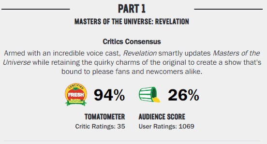 Kevin Smith He-Man Masters of the Universe Revelation Rotten Tomatoes