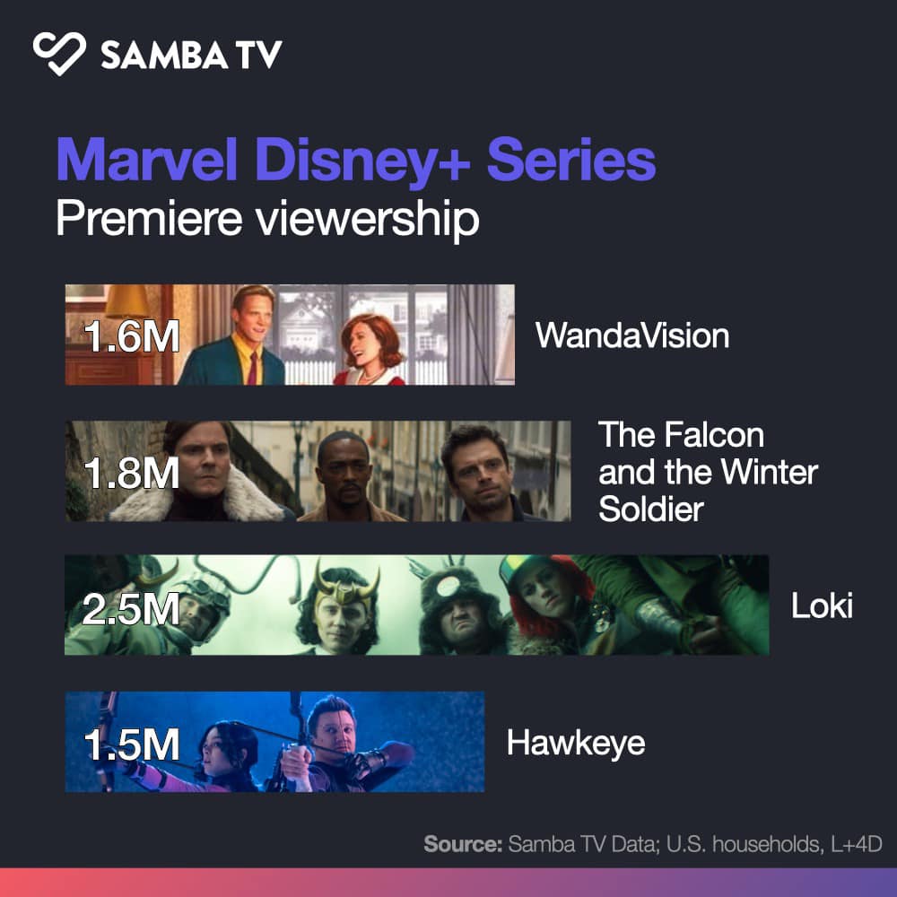 Marvel Disney Plus ratings Samba TV