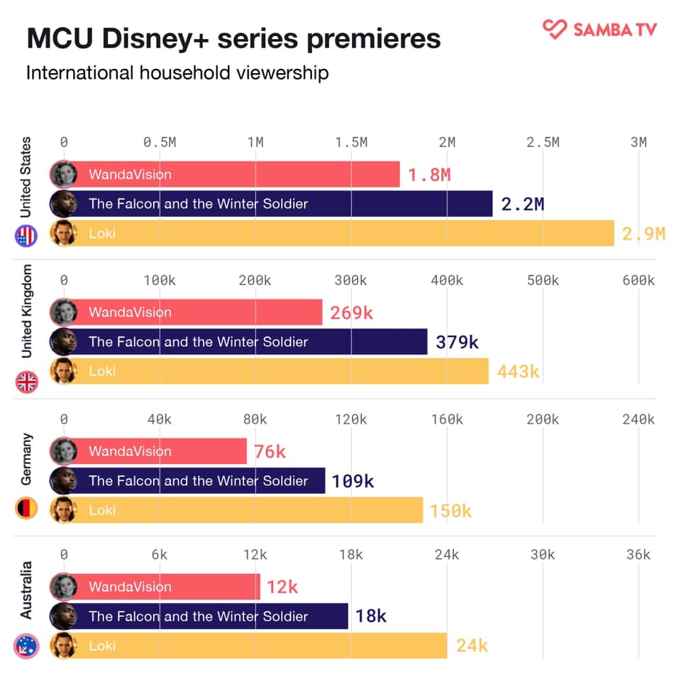 Marvel Disney Plus ratings Samba TV
