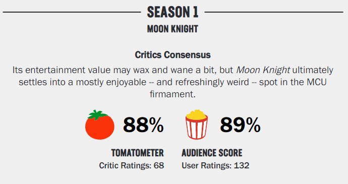 Rotten Tomatoes: Moon Knight Now Certified Fresh