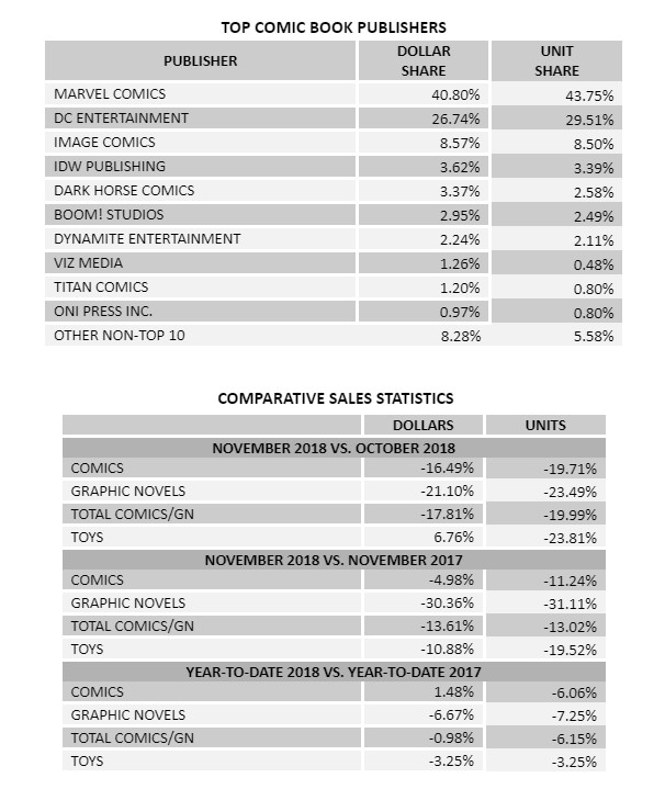 November 2018 Comic Book Sales