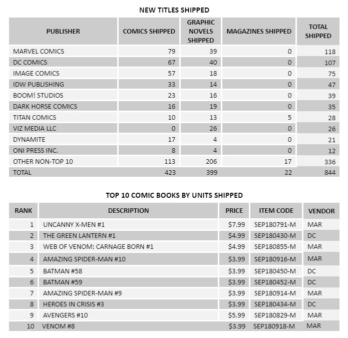 November 2018 Comic Book Sales