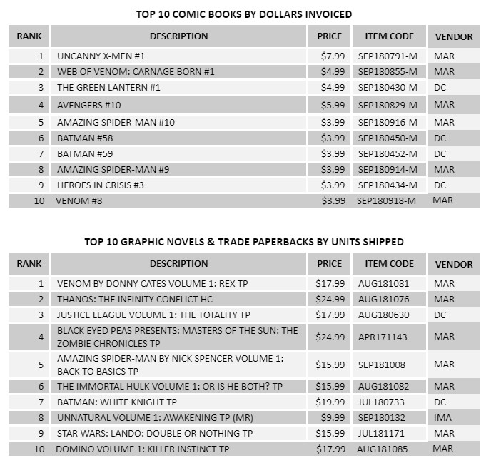 November 2018 Comic Book Sales