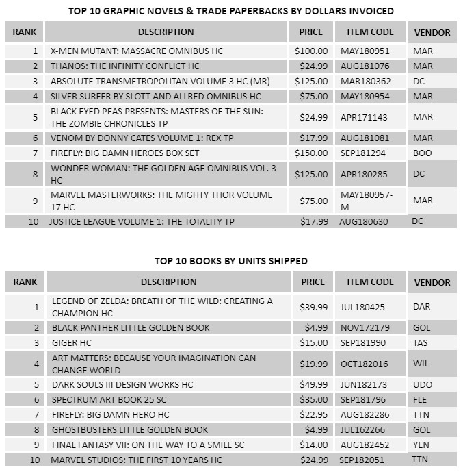 November 2018 Comic Book Sales