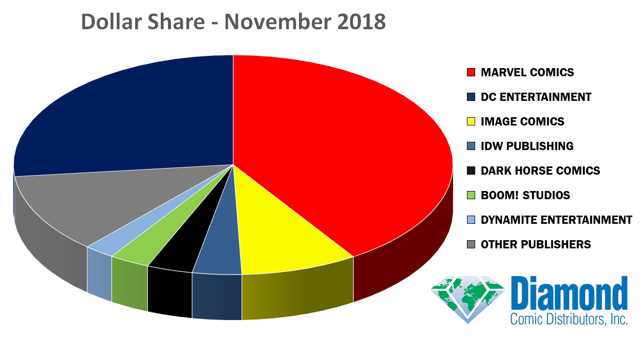 November 2018 Comic Book Sales