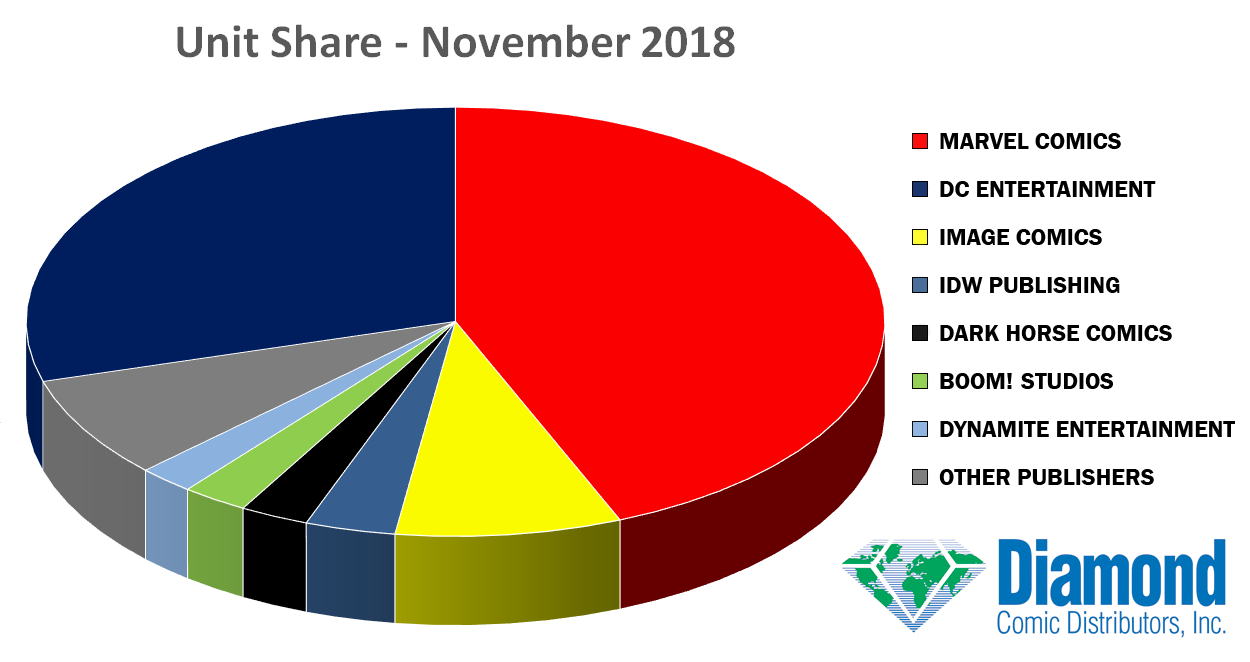 November 2018 Comic Book Sales