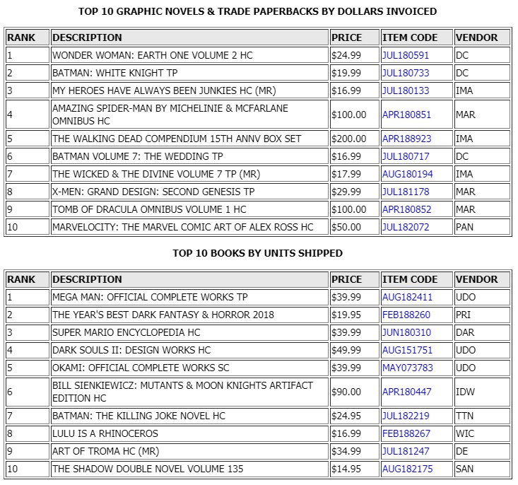 Comic Book Sales and Charts For October 2018