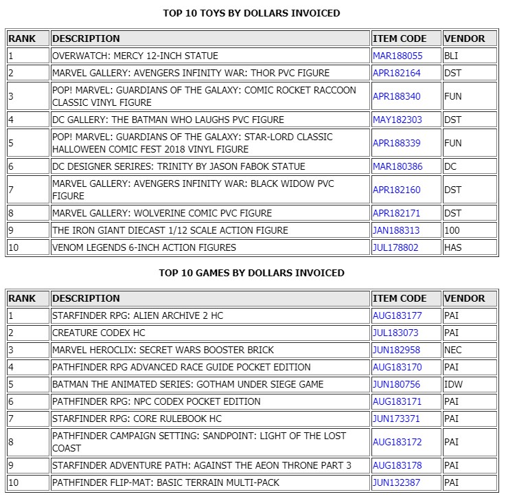 Comic Book Sales and Charts For October 2018