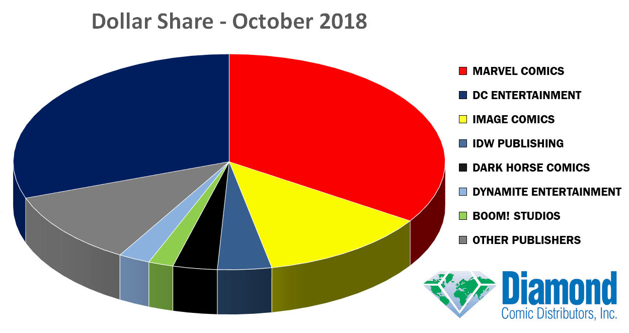 Comic Book Sales and Charts For October 2018