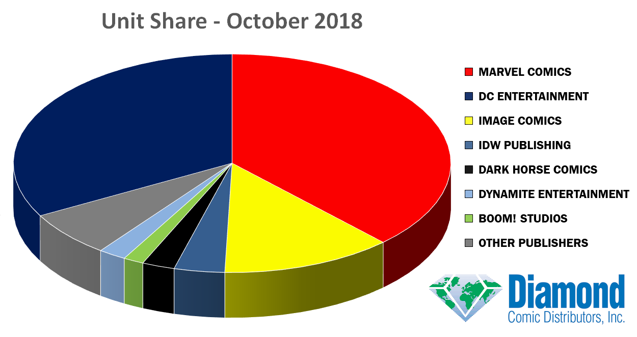 Comic Book Sales and Charts For October 2018