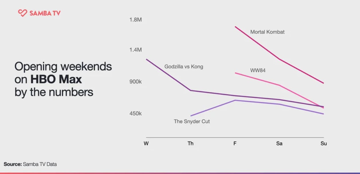 HBO Max viewing numbers