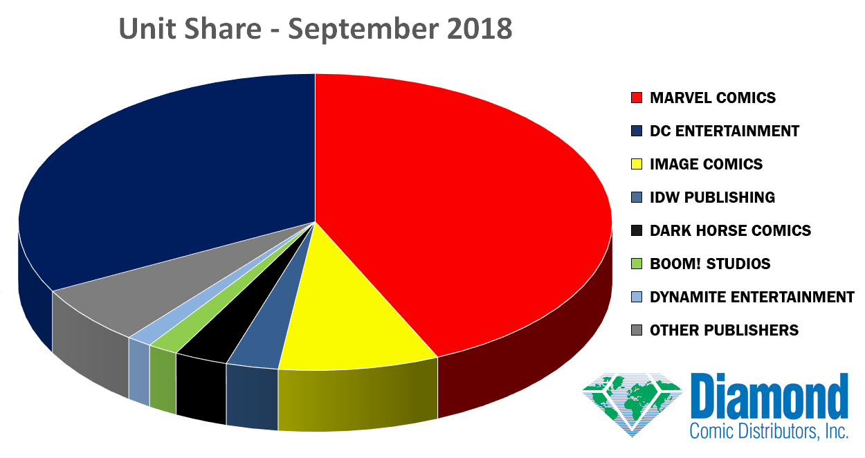 September 2018 Comic Book Sales