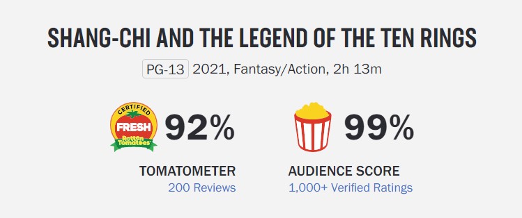 Morbius has a higher audience score on rotten tomatoes than Secret