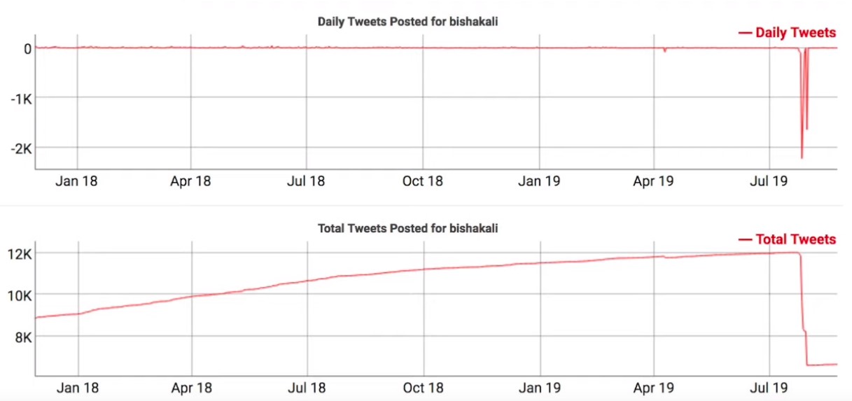 Bisha K. Ali Deletes tweets