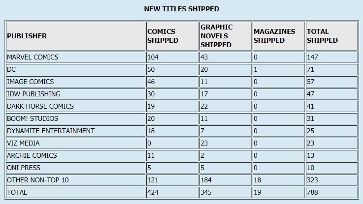 dc-comics-lowest-amount-june.jpg