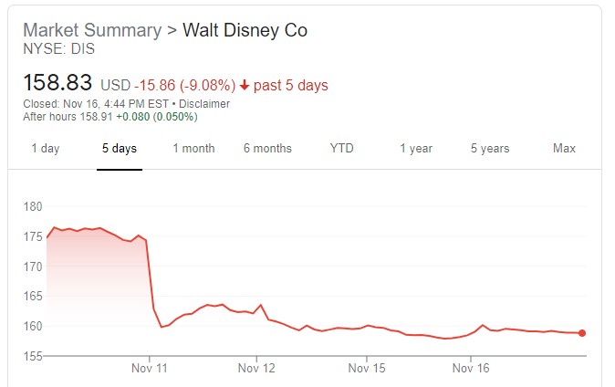 Disney Stock Price