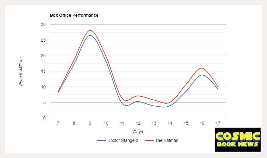 Doctor Strange vs The Batman box office day 7 to day 17