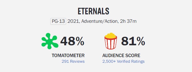 Eternals Rotten Tomatoes Sore 48%