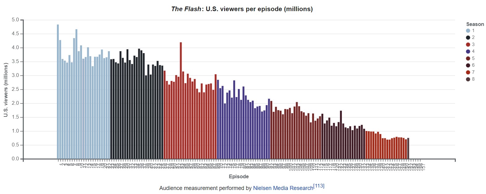 The Flash ratings The CW