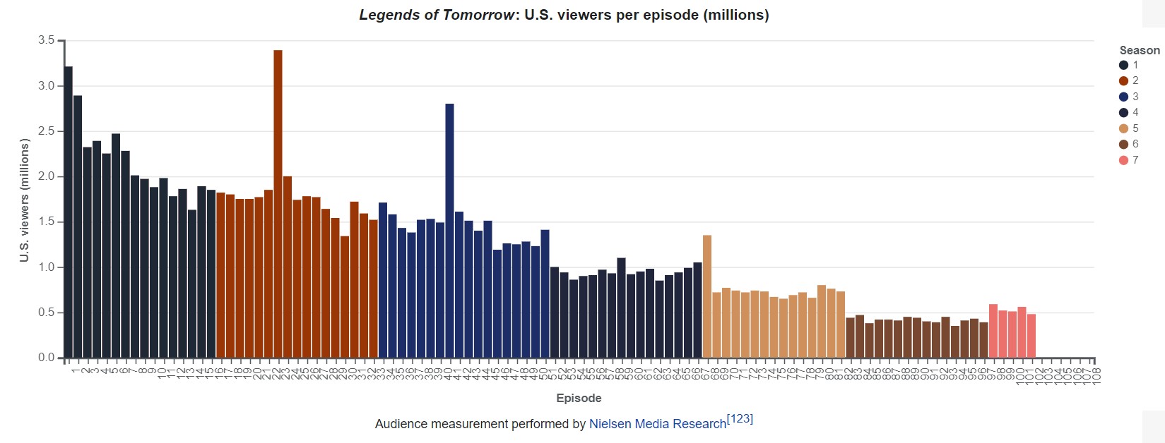 Legends of Tomorrow ratings The CW