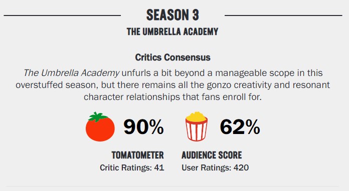 Umbrella Academy Season 3 Rotten Tomatoes