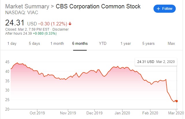 Viacom CBS stock
