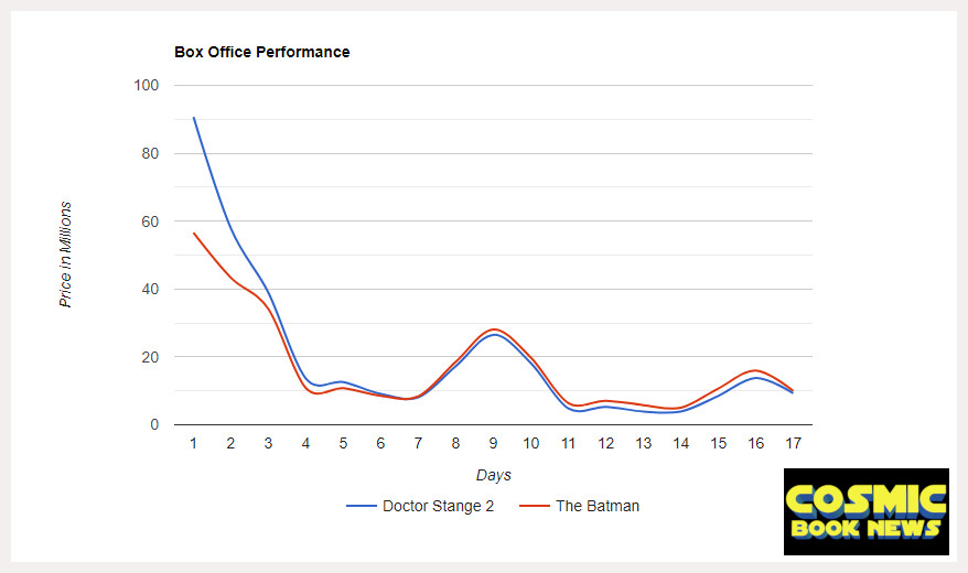 Doctor Strange vs The Batman box office day 1 to day 17