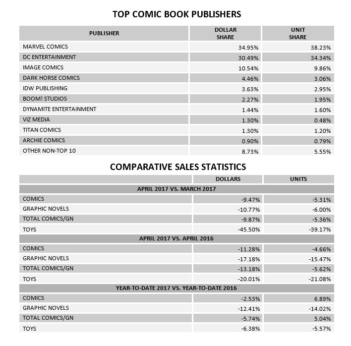 april comic sales 1