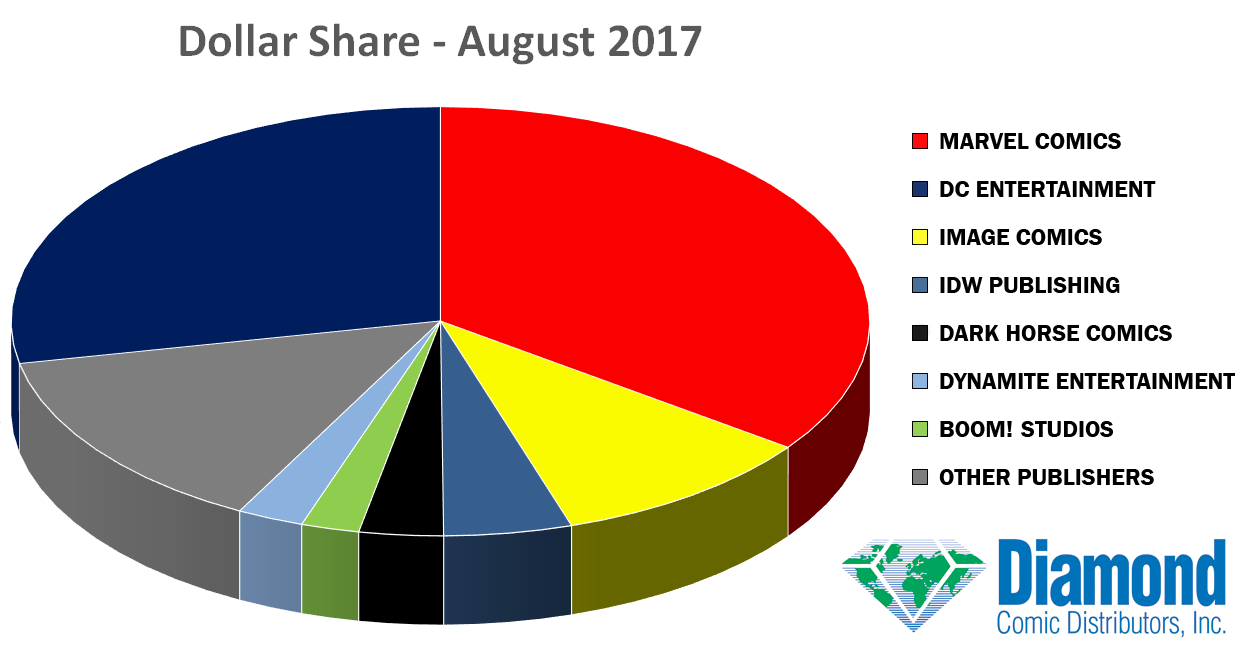 august 2017 dollar share Comic Book Sales Charts & Info For August 2017