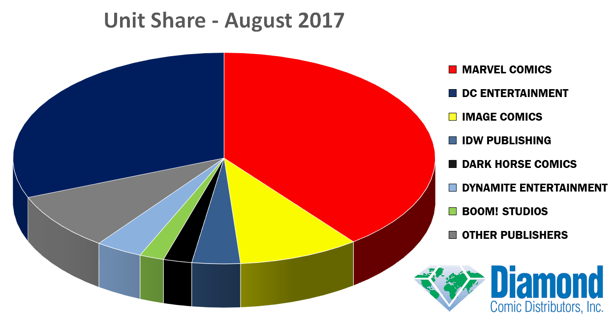 august 2017 unit share Comic Book Sales Charts & Info For August 2017