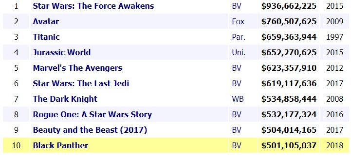 All-Time Domestic Box Office Chart