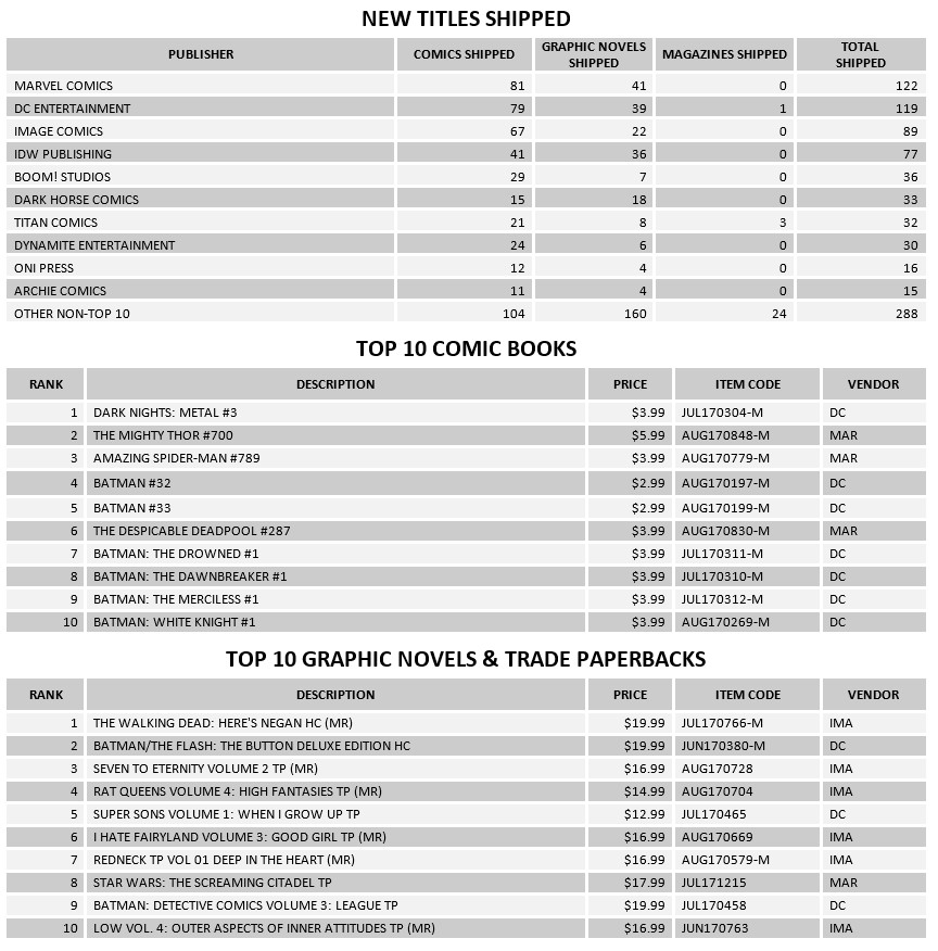 Comic Book Sales October 2017