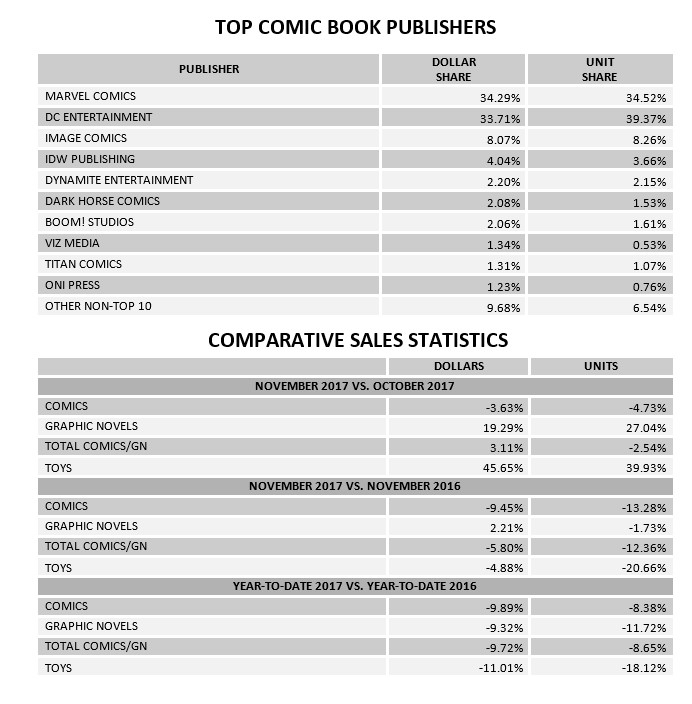 November 2017 Comic Book Sales