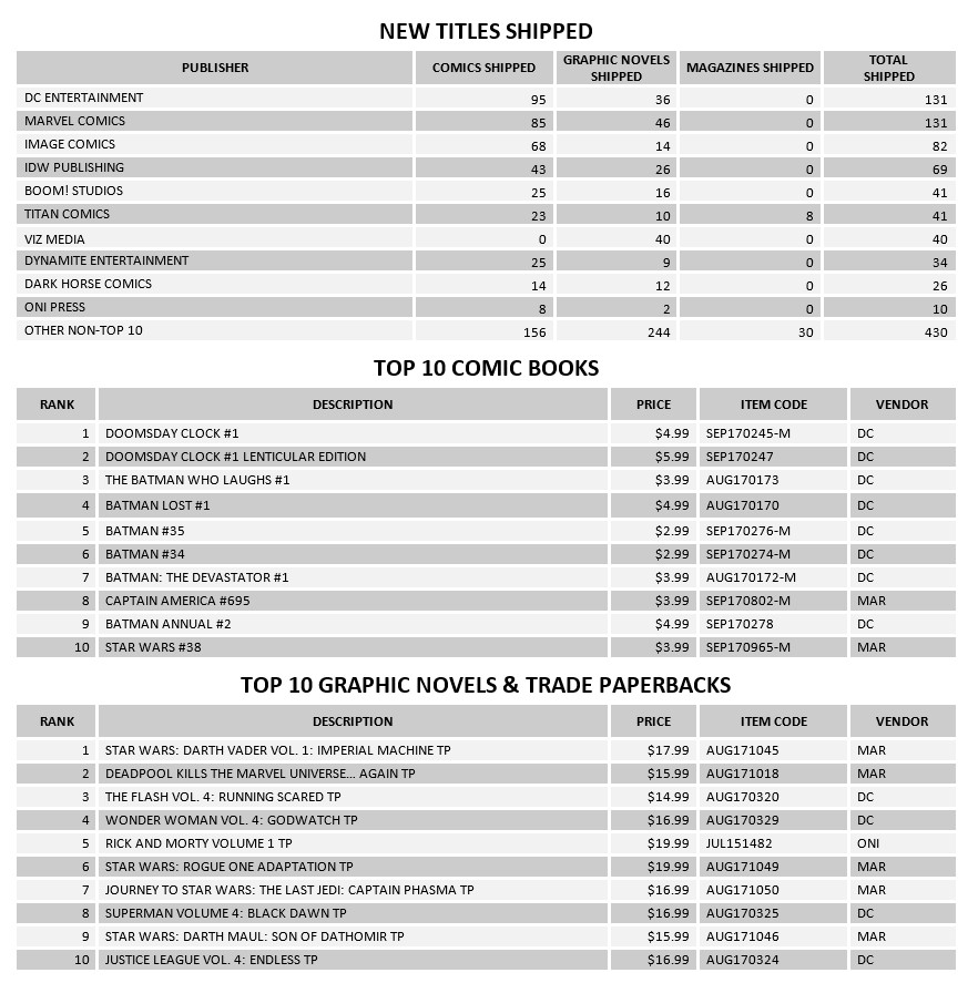 November 2017 Comic Book Sales