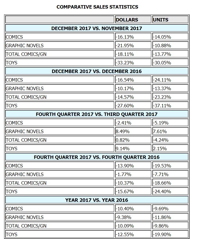 December 2017 Comic Book Sales