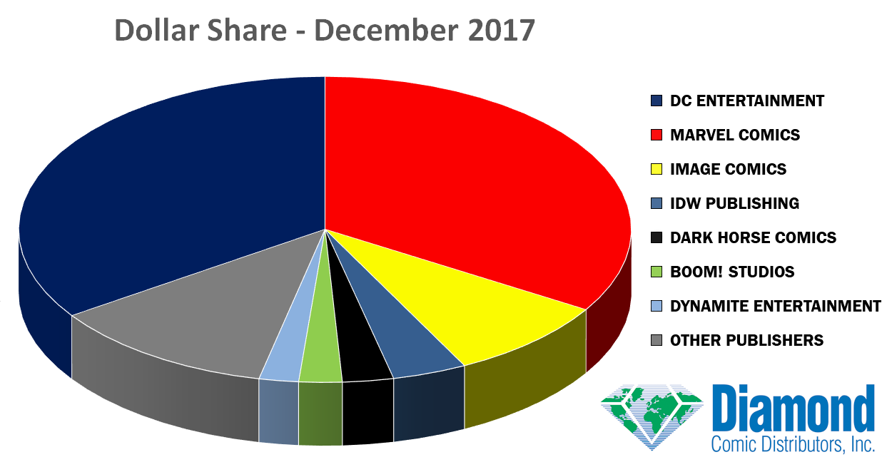 December 2017 Comic Book Sales