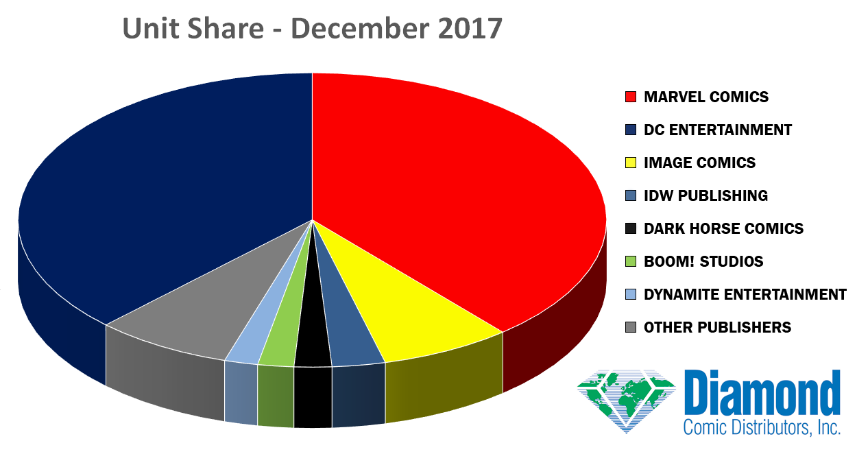 December 2017 Comic Book Sales