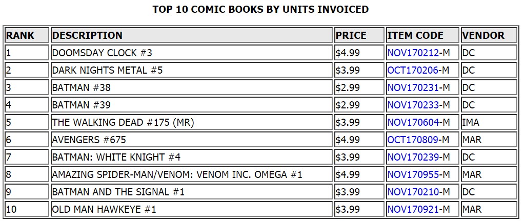 February 2018 comic book sales