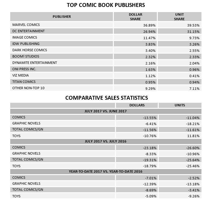 july comic book sales 1 Comic Book Sales For July 2017