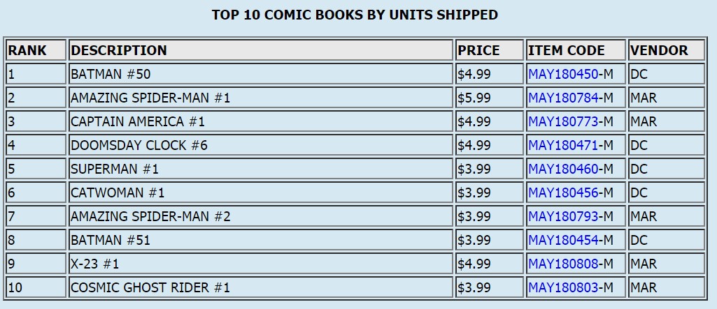 Comic Book Sales