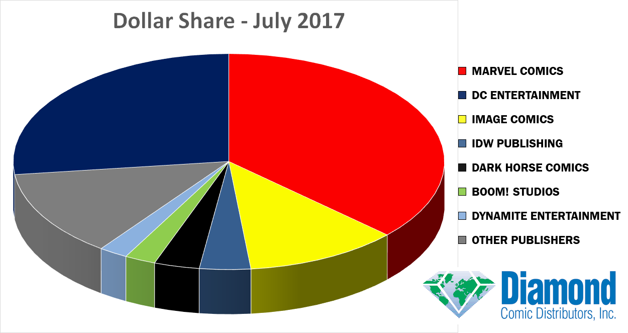 july dollar share Comic Book Sales For July 2017