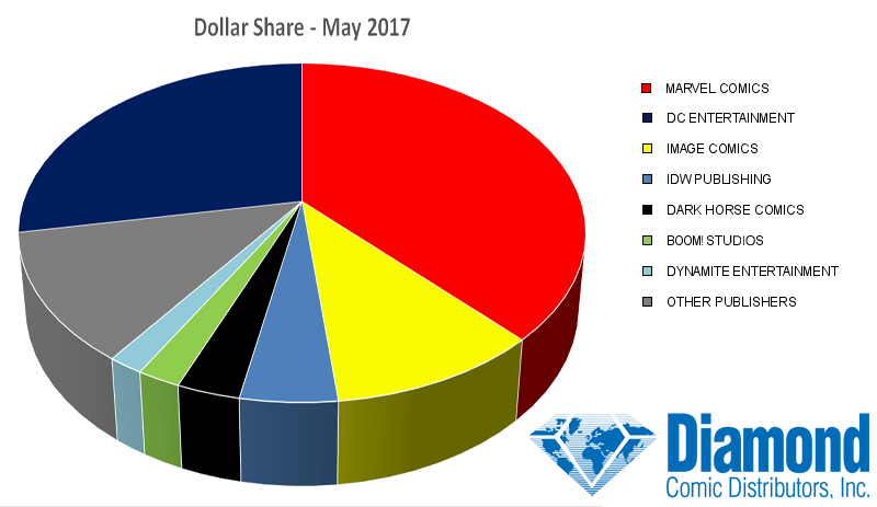 may 2017 dollar share