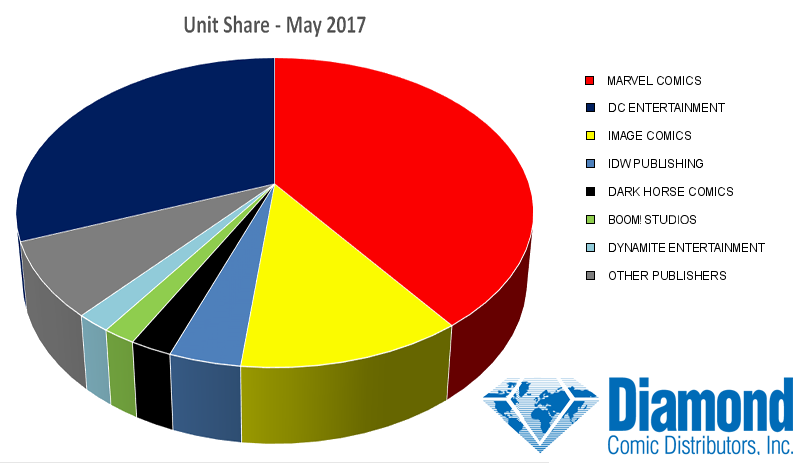 may 2017 unit share May 2017 Comic Book Sales