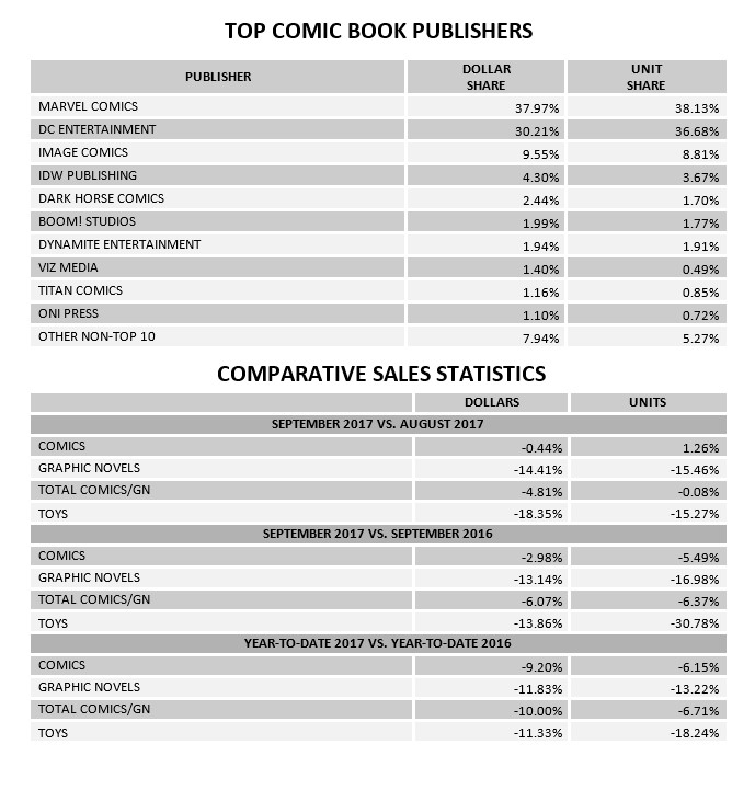 september 2017 comic book sales