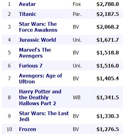 top ten worldwide box office gross