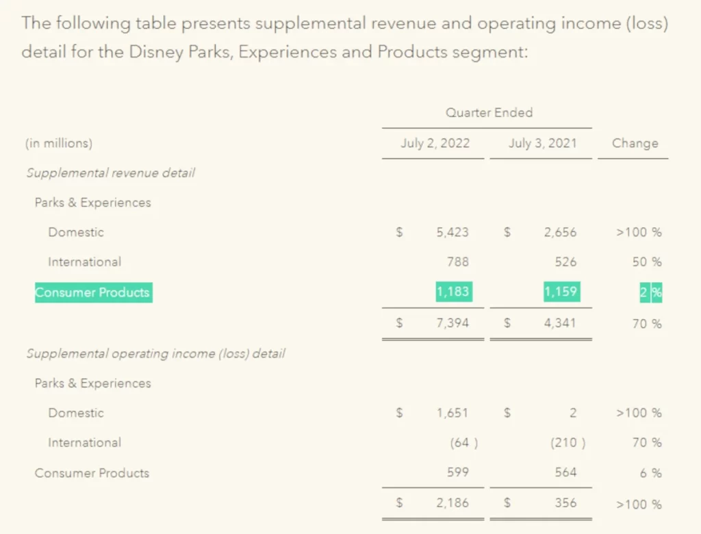 Disney July 2022 investor report