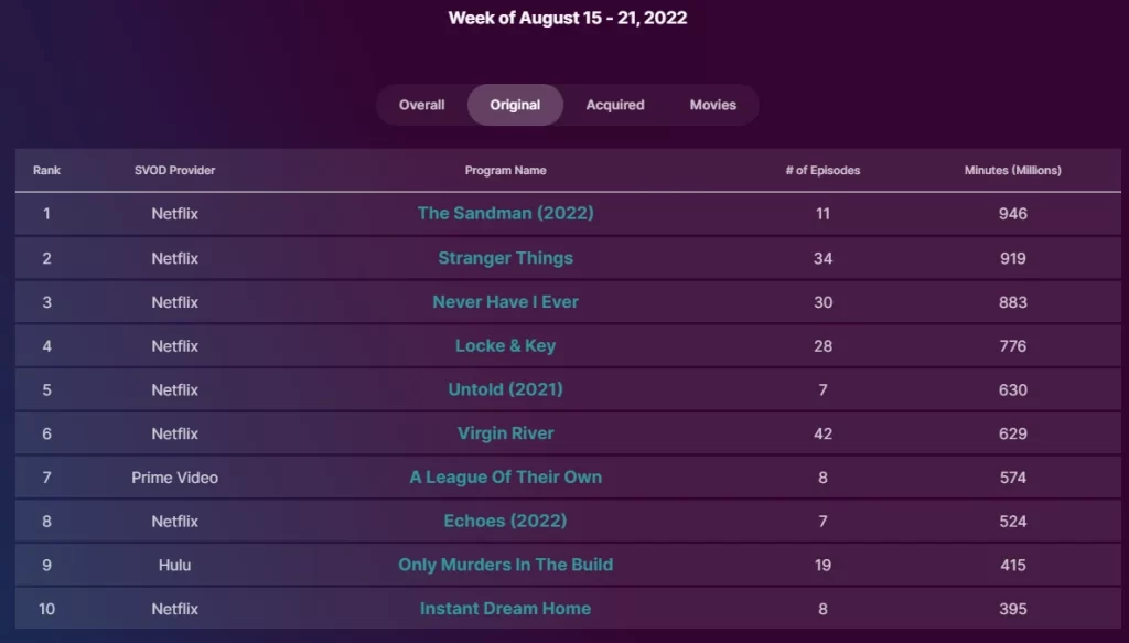 Nielsen ORIGINAL Top Ten Ratings for the week of Aug. 15-21