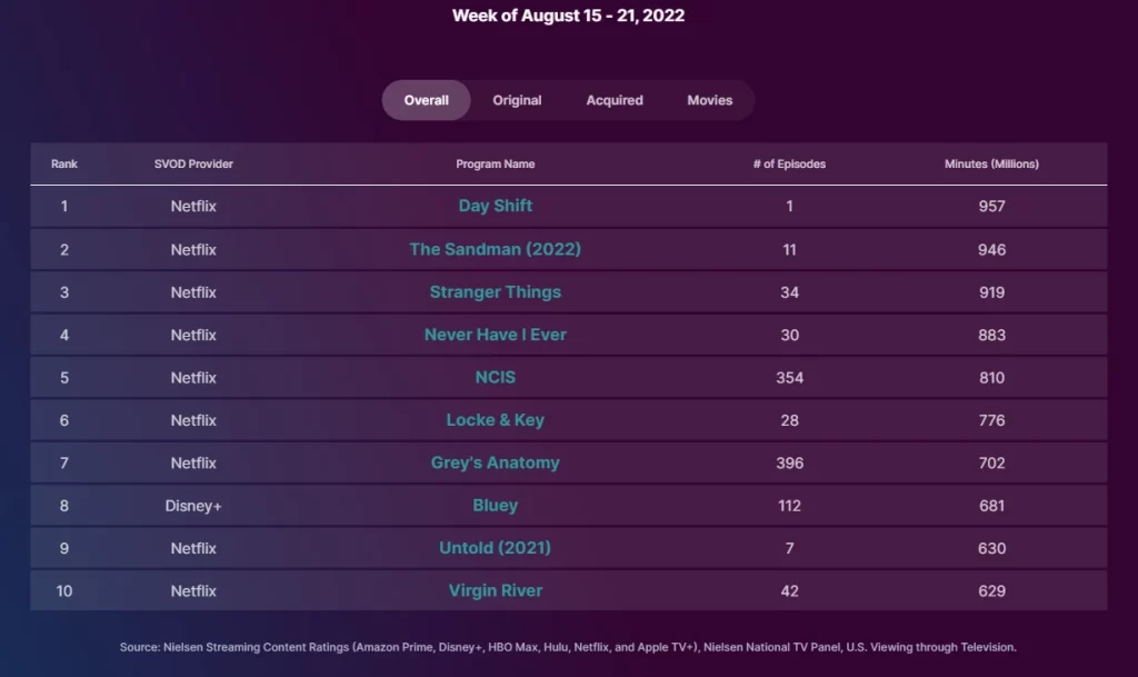Nielsen Top Ten Ratings for week of Aug. 15-21